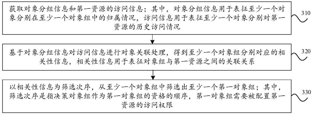 资源访问权限的管理方法、装置、设备及存储介质与流程