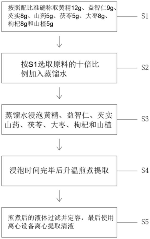 一种缓解体力疲劳组合物及其制备工艺