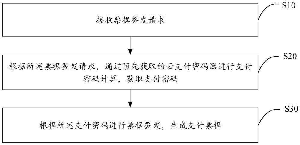 支付票据签发方法、装置、终端设备以及存储介质与流程