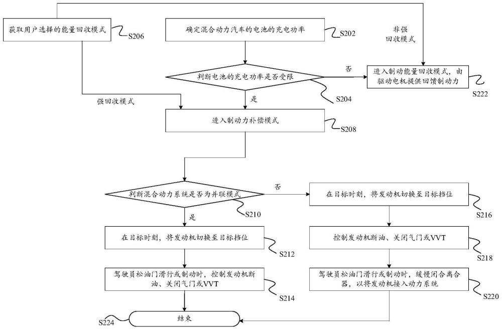 一种混合动力汽车的制动方法及相关装置与流程