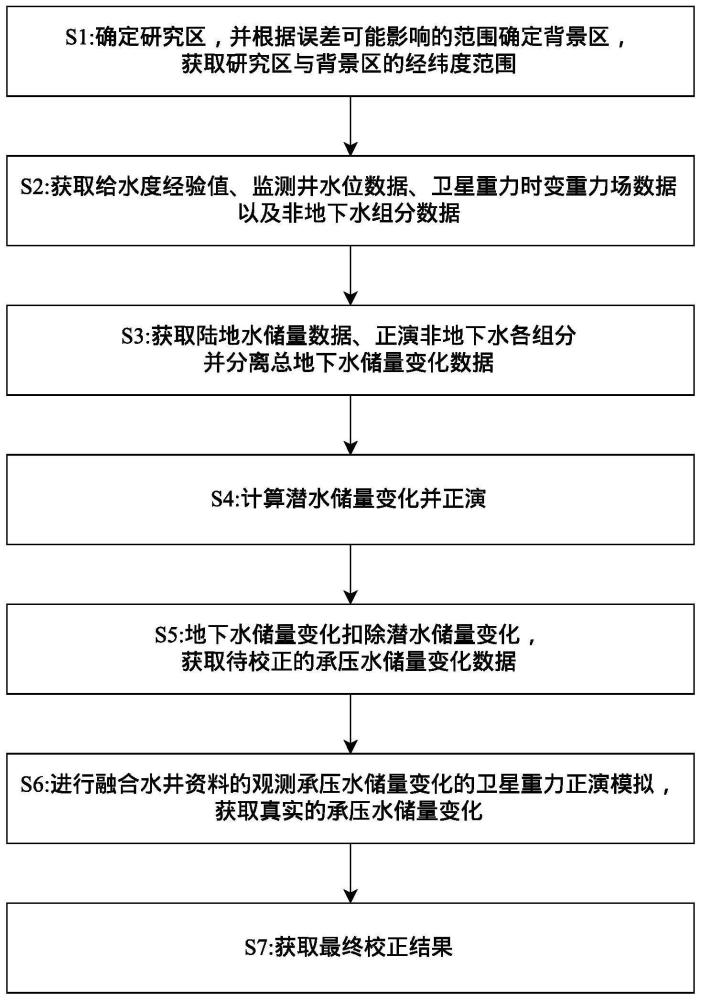 一种监测承压水储量变化的卫星重力协同正演模拟方法