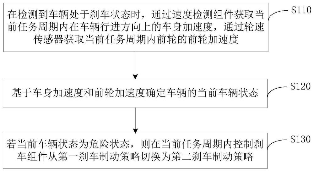 一种车辆的控制方法、装置、电子设备及存储介质与流程