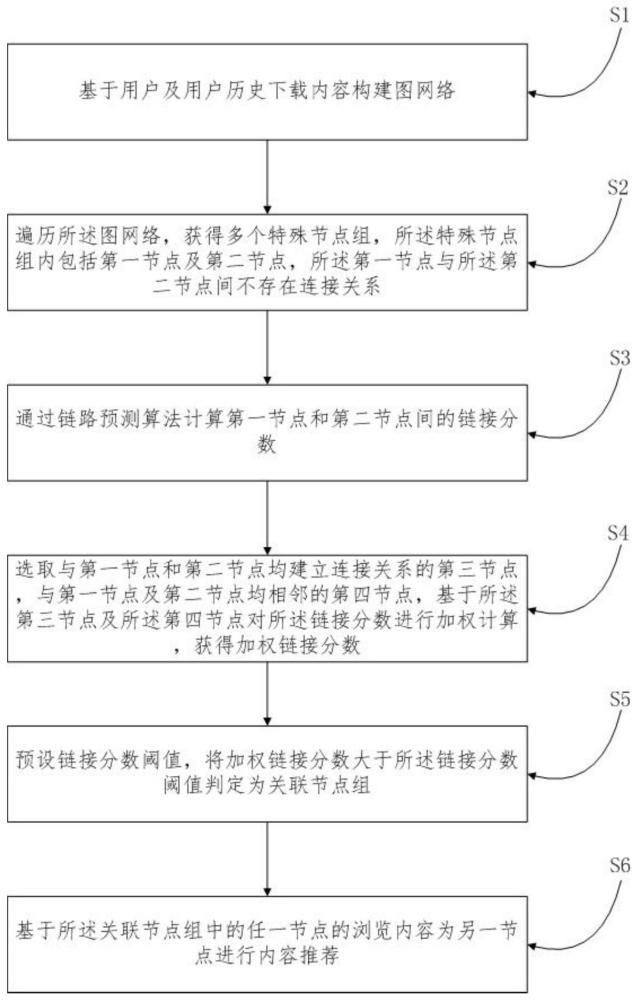 一种基于链路预测算法的内容推荐方法及系统与流程