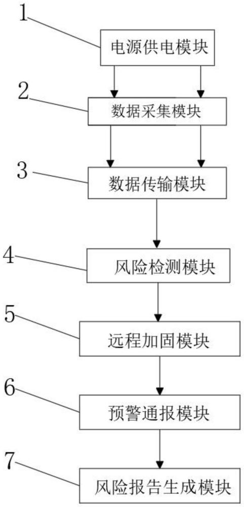 一种基于大数据的网络安全风险检测系统的制作方法