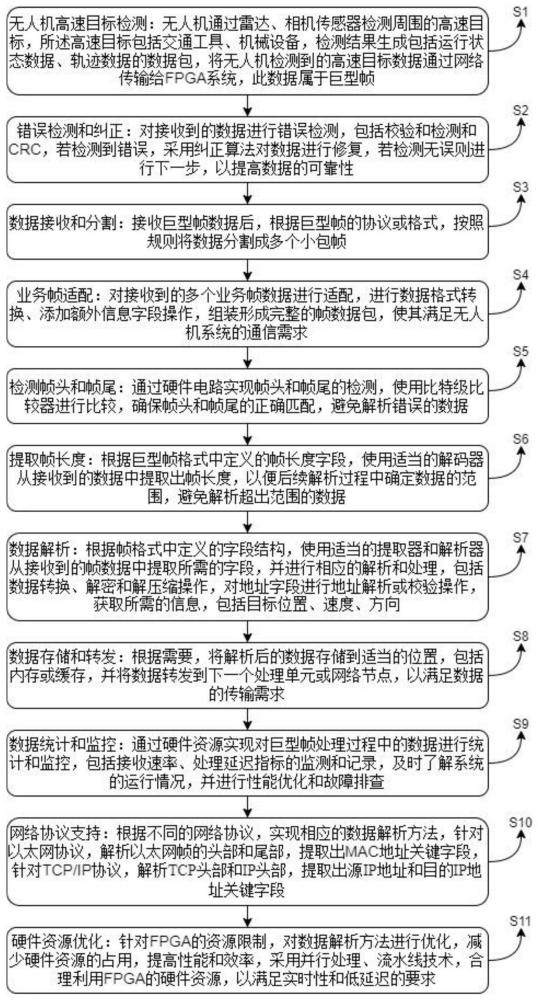 一种基于FPGA的网络巨型帧处理的数据解析方法与流程