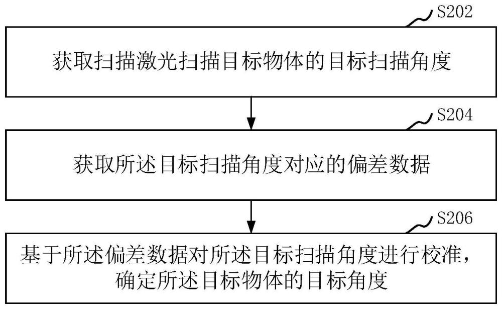 激光雷达扫描方法和激光雷达与流程