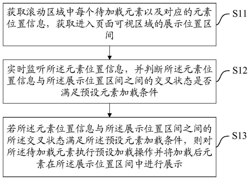 一种页面元素加载方法、装置、设备及存储介质与流程