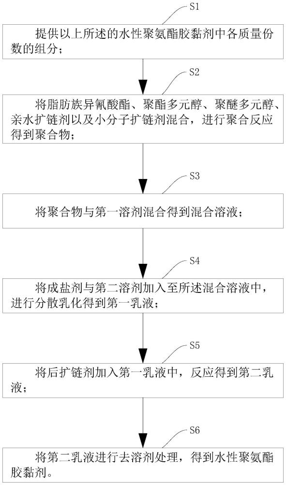 水性聚氨酯胶黏剂及其制备方法、电子纸与流程