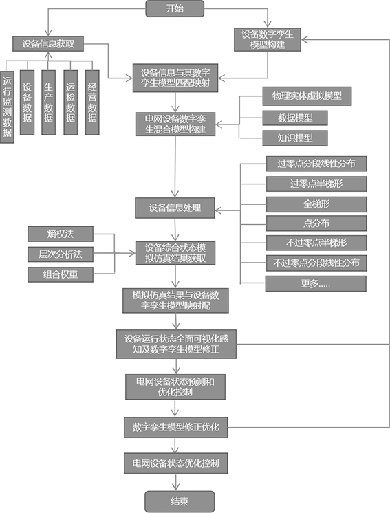 基于数字孪生技术的电网设备运行状态预测及优化方法与流程