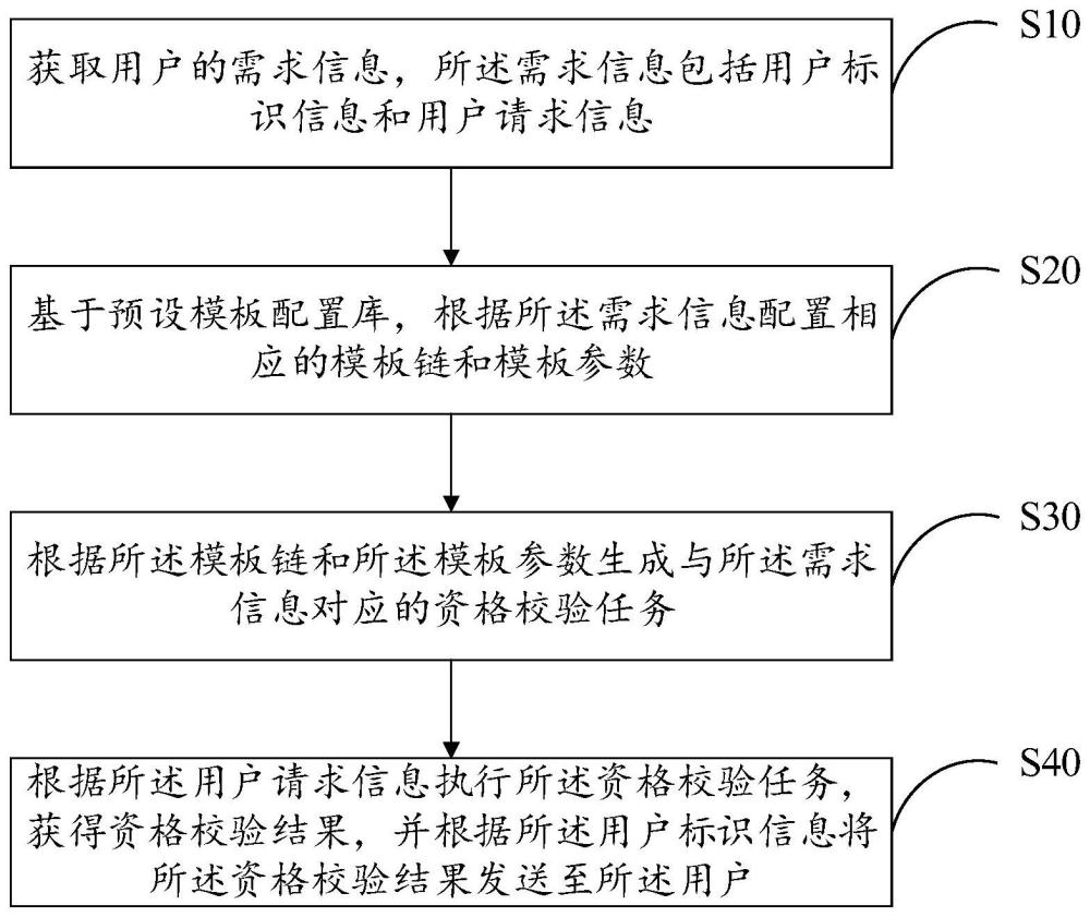 资格校验方法、装置、设备及存储介质与流程