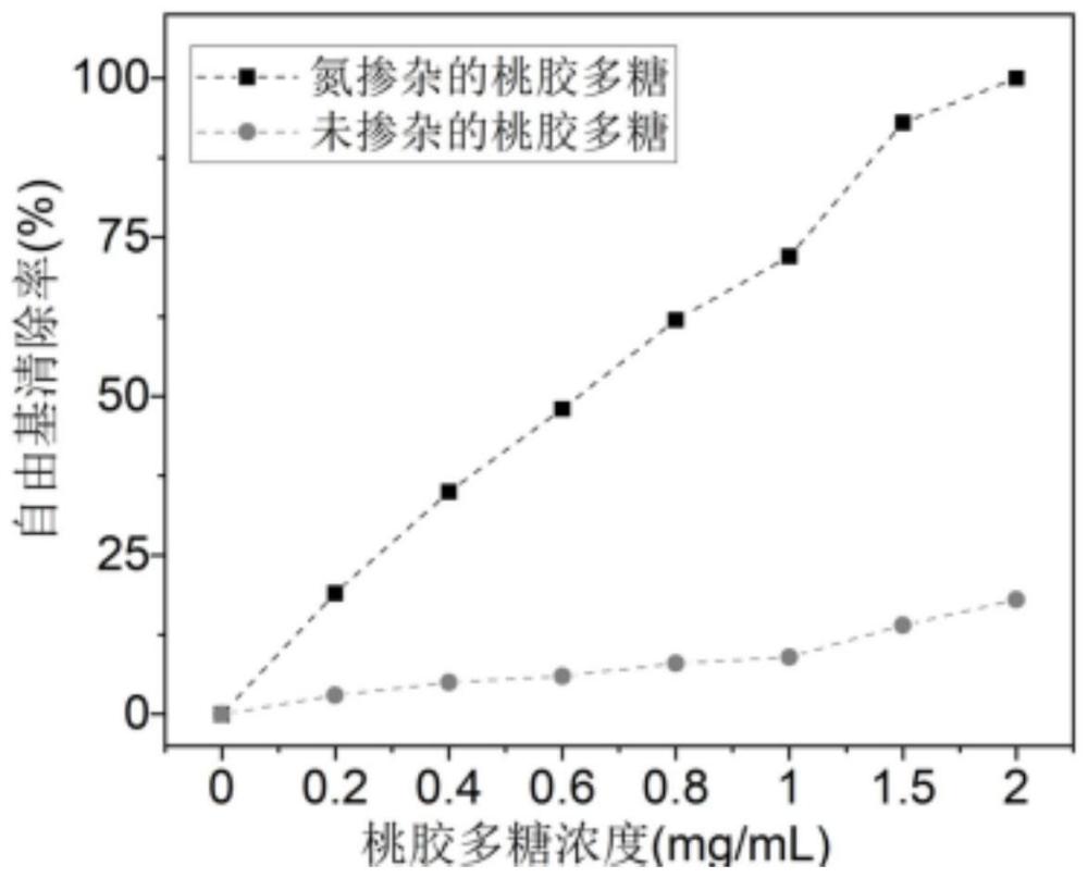 一种高抗氧化桃胶多糖及其制备方法