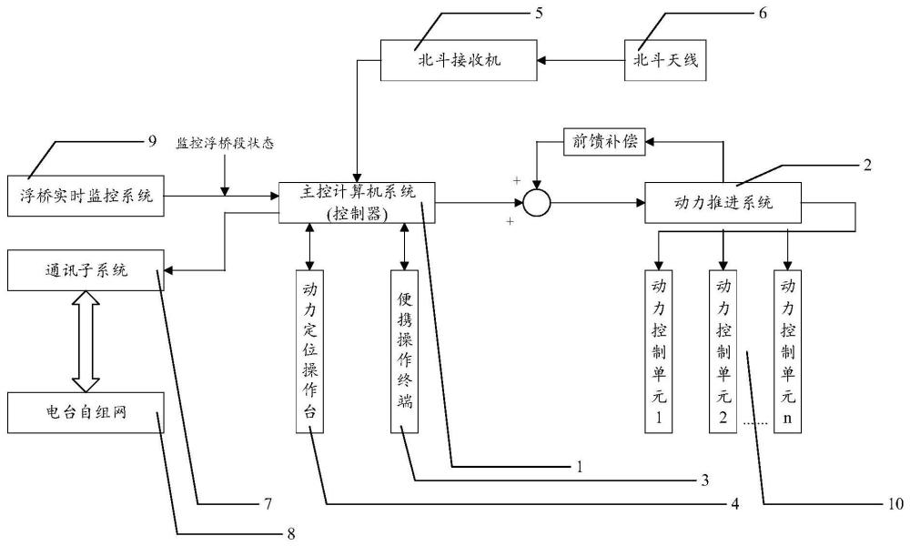 一种舟桥动力固定控制系统的制作方法