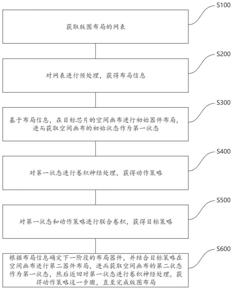 一种基于强化学习的版图布局方法、装置、设备及介质