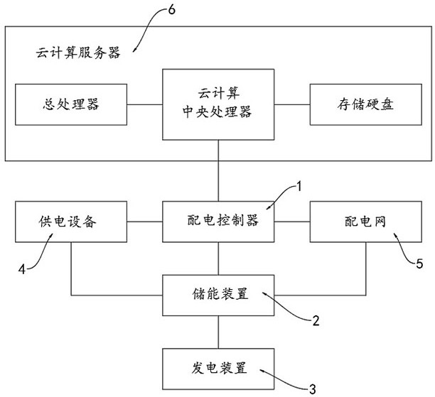 基于云计算的电网管理系统的制作方法