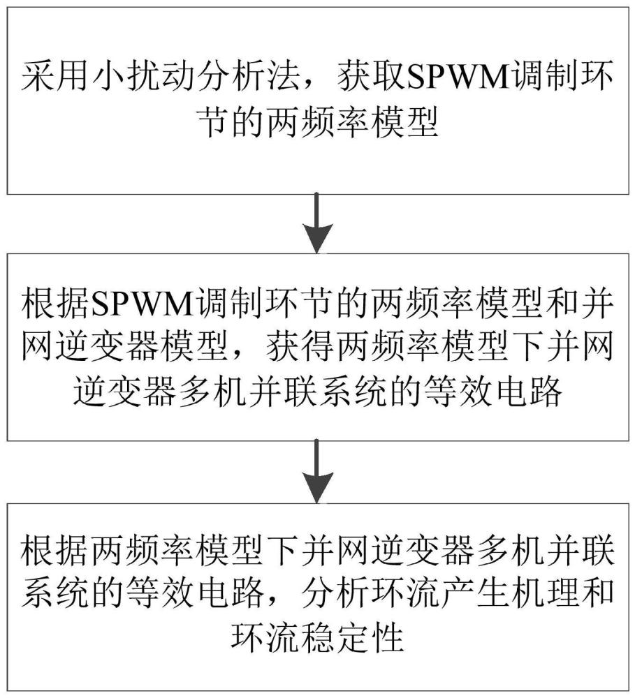 一种并网逆变器多机并联系统的环流分析方法及相关装置与流程