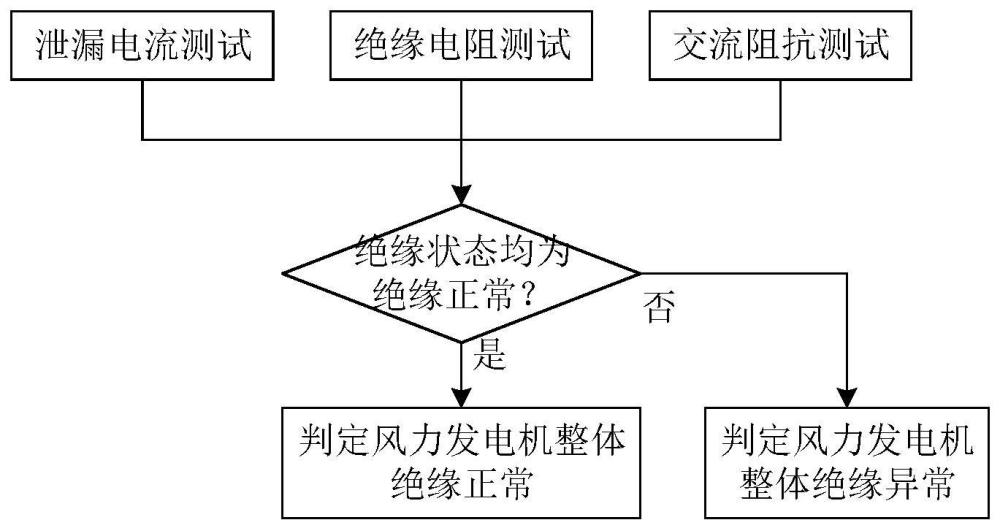 一种风力发电机绝缘检测方法、系统及介质与流程