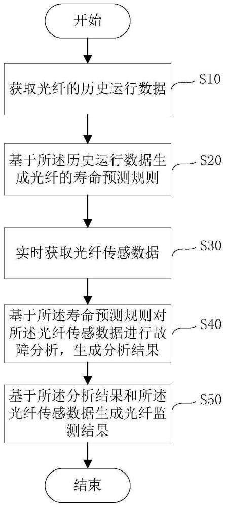 光纤的监测方法、监测装置、处理器以及存储介质与流程