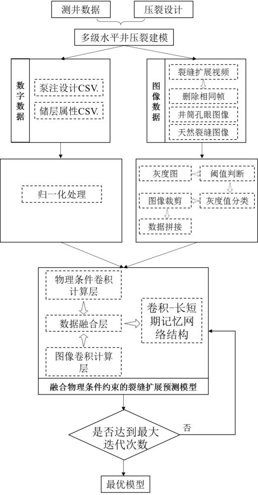 一种融合物理条件约束的压裂裂缝扩展快速预测方法