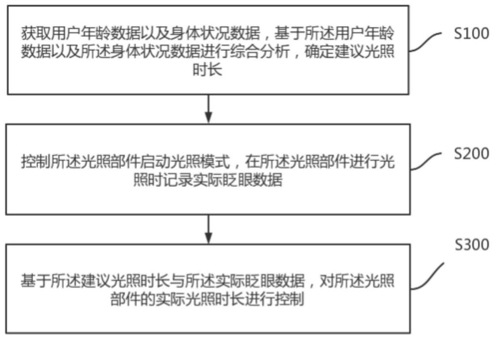 光疗设备的光疗时长控制方法、装置、终端及存储介质与流程