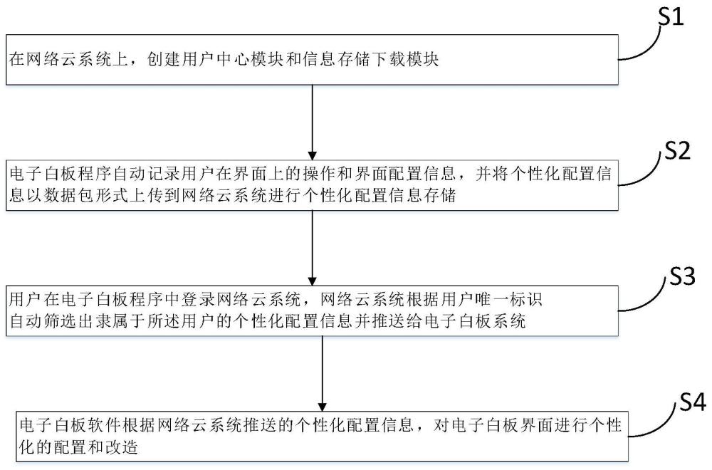 一种基于云存储的个性化UI配置的实现方法与流程