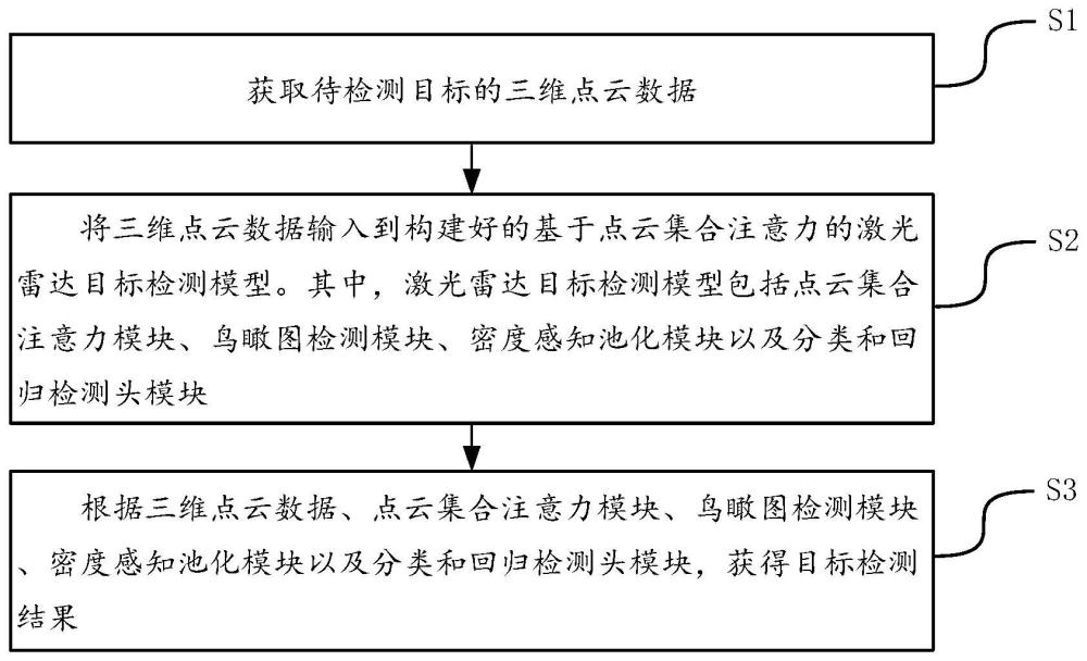 一种基于点云集合注意力的激光雷达目标检测方法及装置