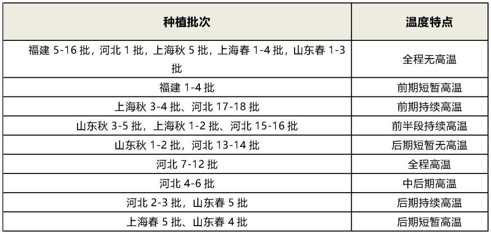 筛选结球生菜品种的方法和电子设备及存储介质与流程