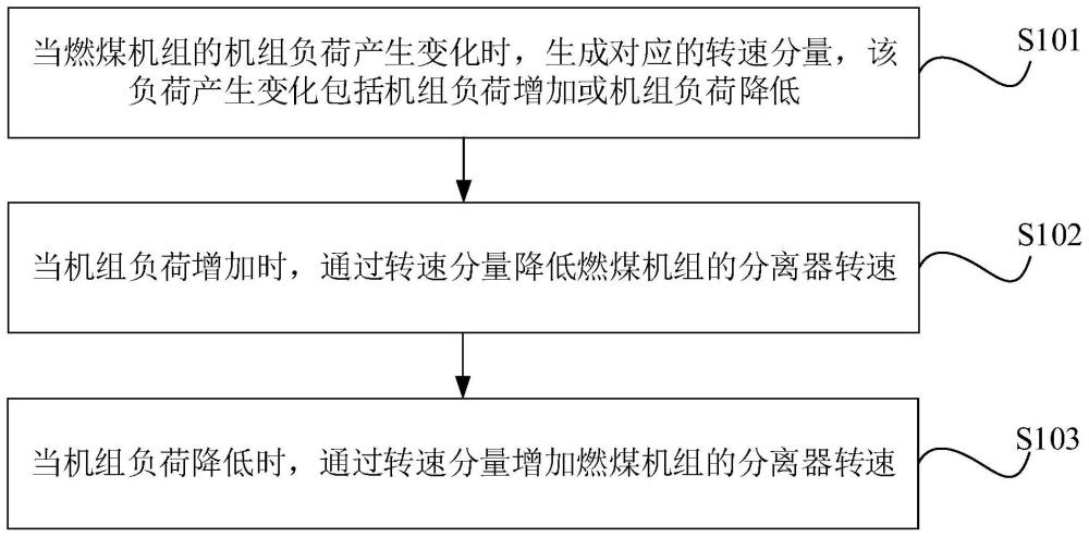 设备控制方法、装置、电子设备及存储介质与流程