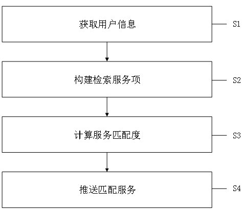 一种基于用户交互的服务匹配方法、系统、设备及介质与流程