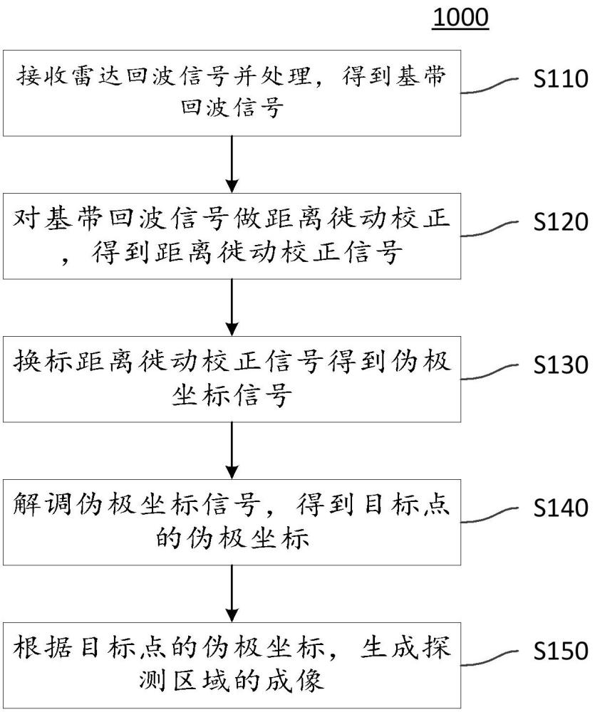 一种近距离双站地基合成孔径雷达成像方法及系统