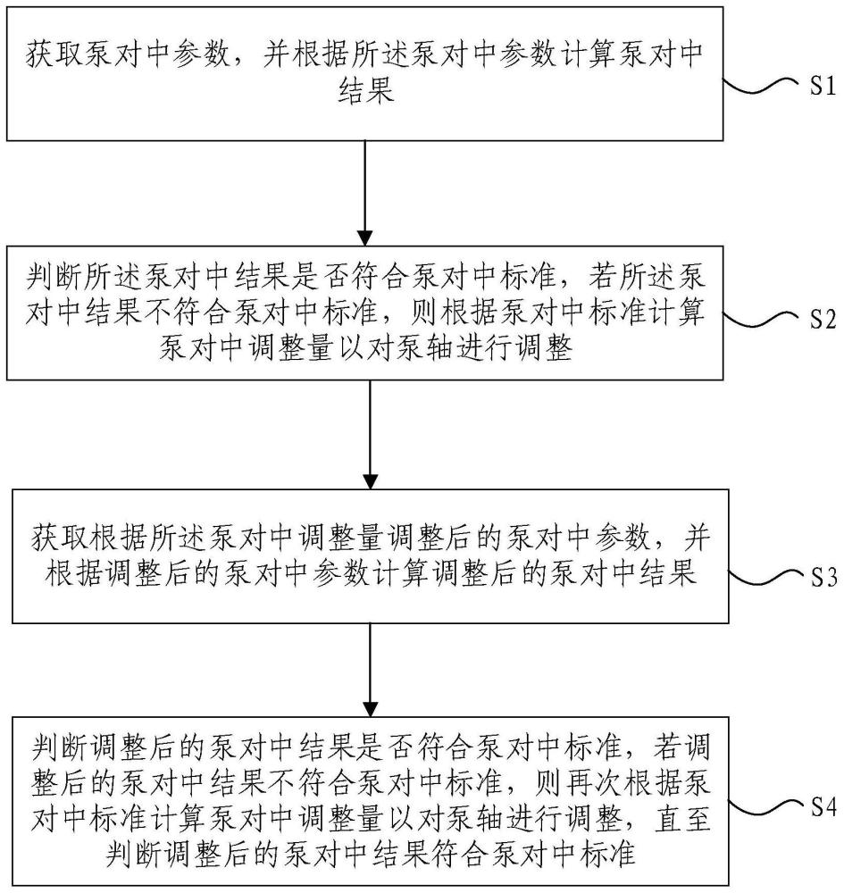 泵对中方法及装置与流程