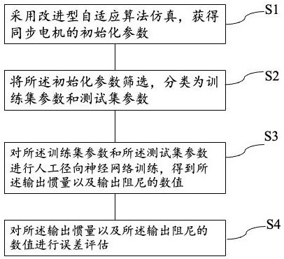 一种基于径向神经网络的惯量阻尼控制方法及系统