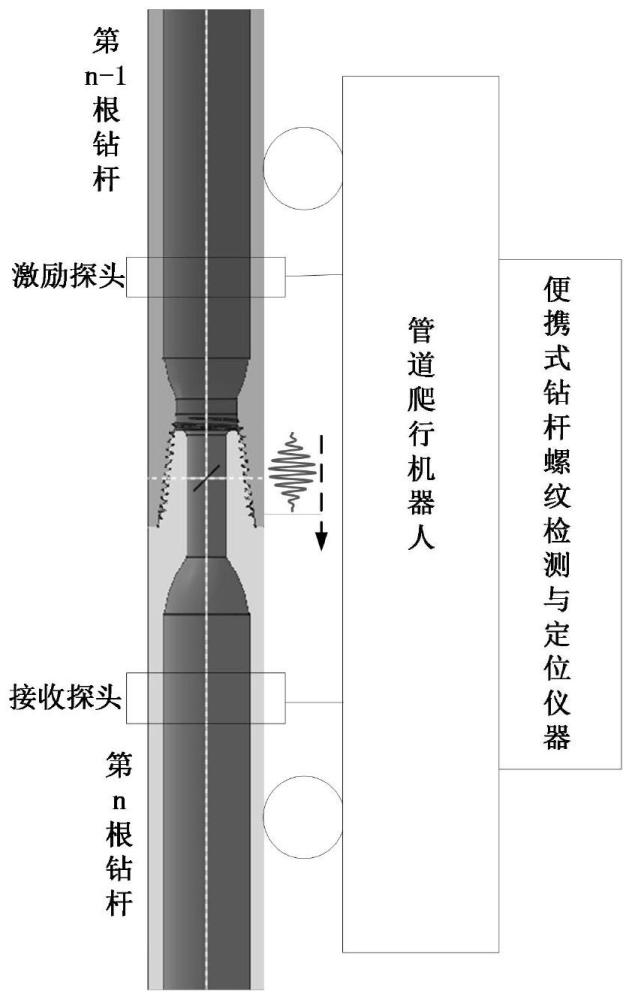 一种基于超声导波的在役钻杆螺纹缺陷无损检测方法