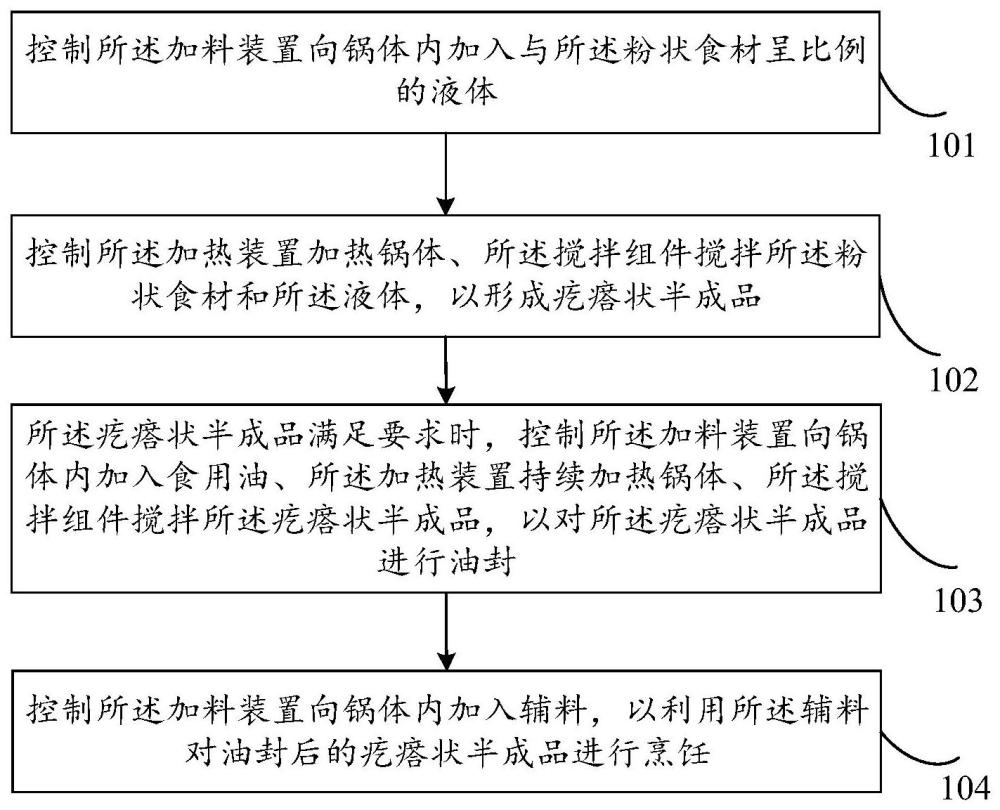 烹饪设备控制方法、工作方法、烹饪方法及烹饪设备与流程