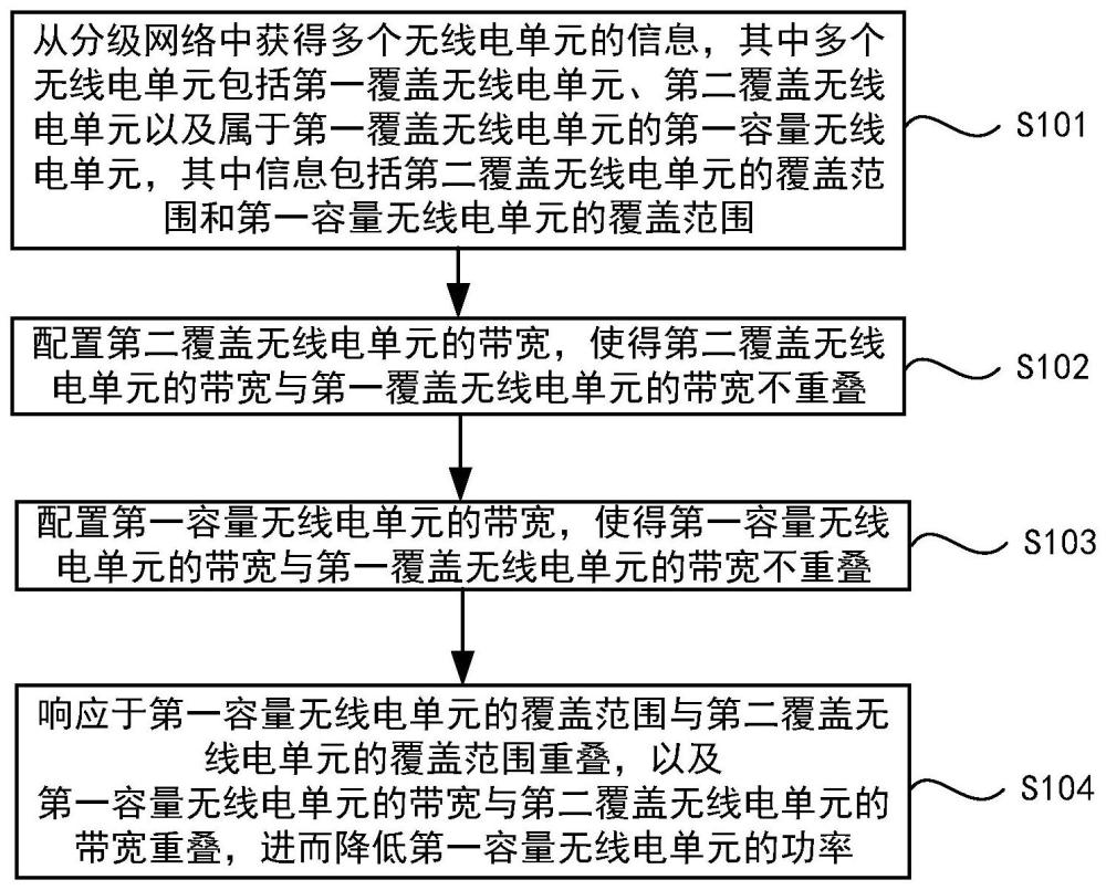 在分级网络中配置无线电单元的方法和电子装置与流程