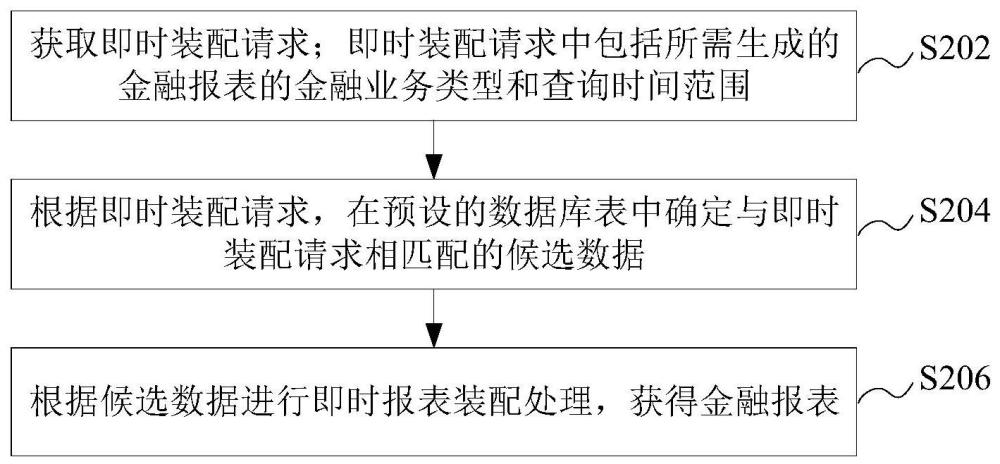 金融报表装配方法、装置、设备、存储介质和程序产品与流程