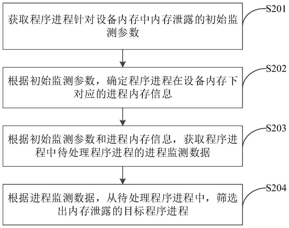 进程处理方法、装置、计算机设备及计算机可读存储介质与流程