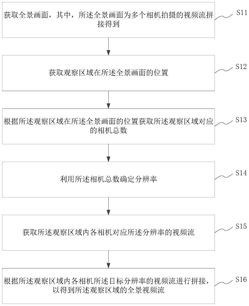 一种视频流处理方法、系统、电子设备及介质与流程