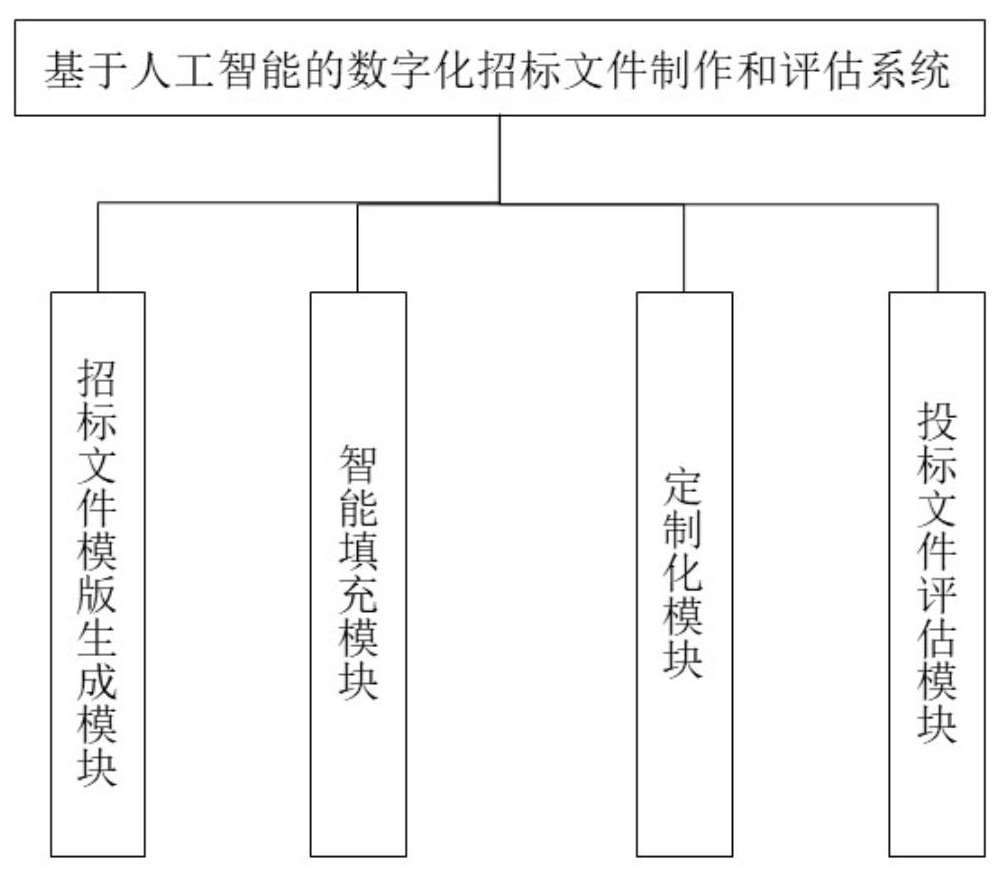 基于人工智能的数字化招标文件制作和评估系统的制作方法