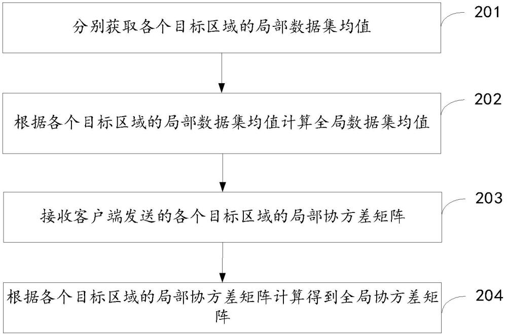 全局协方差矩阵计算方法、装置、电子设备及存储介质与流程