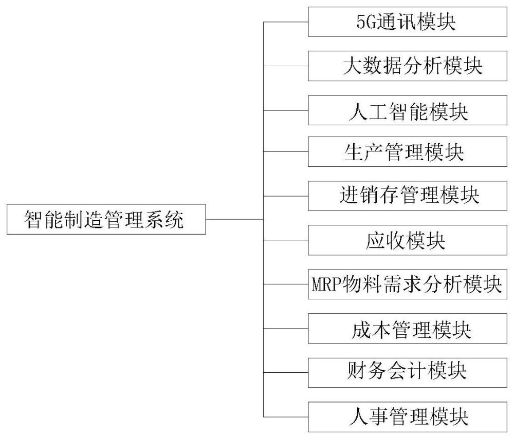 一种智能制造管理系统及其使用方法与流程