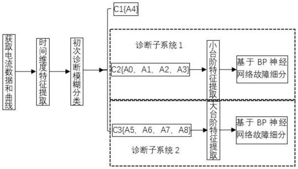 一种转辙机的智能故障诊断方法