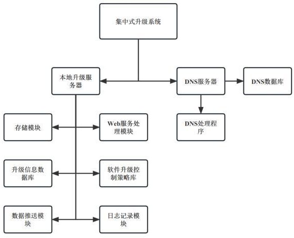 一种面向局域网内多种软件的集中式升级方法及系统与流程