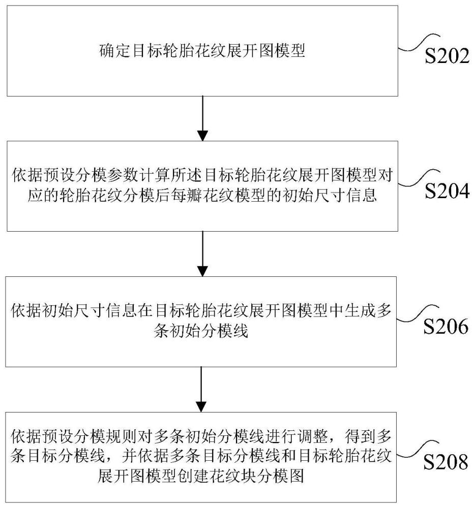 轮胎花纹分模图生成方法、装置及电子设备与流程