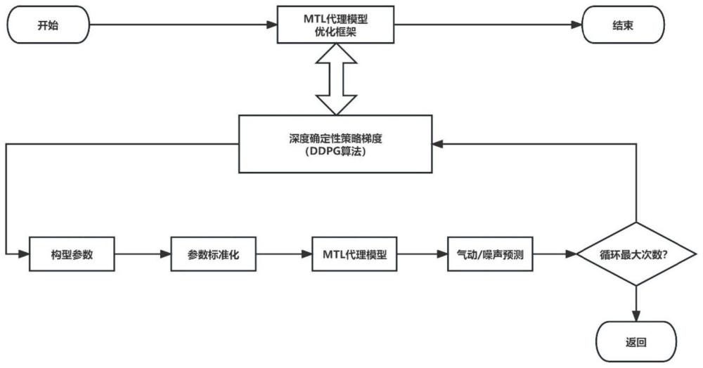 一种基于多任务学习和DDPG算法的螺旋桨气动噪声优化方法