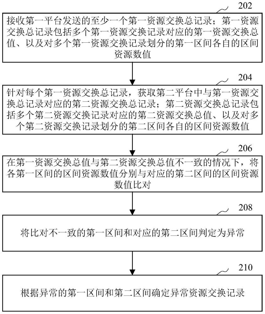 资源交换数据处理方法、系统、计算机设备和存储介质与流程