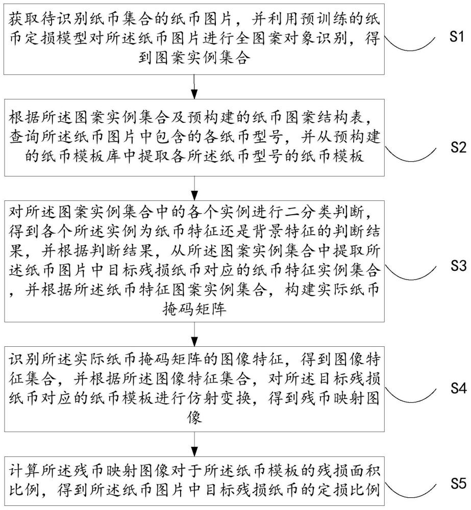 纸币残损识别方法、装置、设备及存储介质与流程