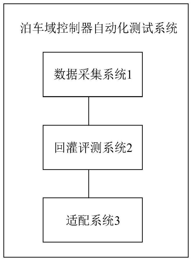 泊车域控制器自动化测试系统、方法、设备及介质与流程