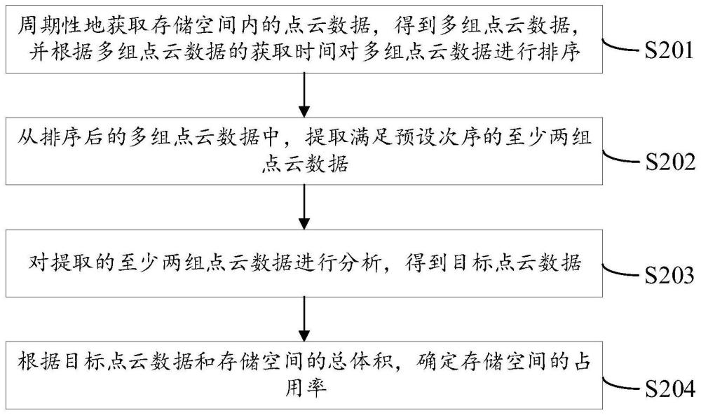 用于存储空间的占用率的确定方法、装置和冰箱与流程