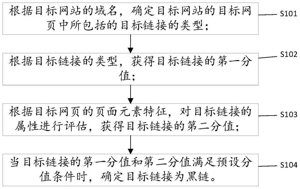 一种黑链检测方法及装置与流程