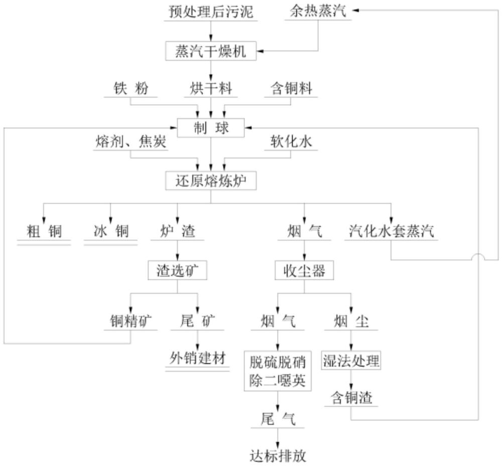 一种复杂多金属电子电镀污泥的综合处理工艺的制作方法